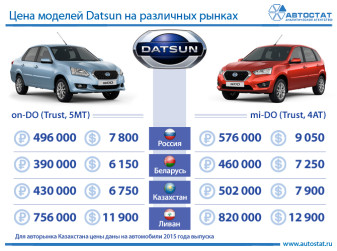 Сколько стоят автомобили Datsun в других странах?