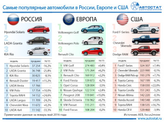ТОП-10 популярных моделей в России, Европе и США в январе – мае 2016 года