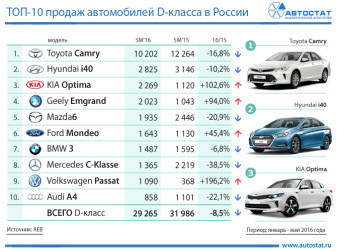 Самые продаваемые автомобили D-класса в России
