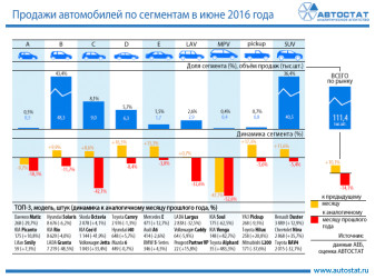 Динамика продаж автомобилей по сегментам в июне 2016 года