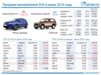 ТОП-10 моделей в сегменте SUV в июне 2016 года