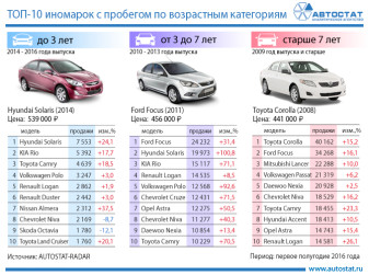 ТОП-10 иномарок с пробегом в разных возрастных категориях