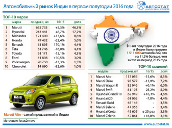ТОП-10 индийского авторынка по маркам и моделям