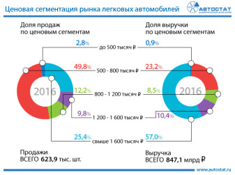 Ценовая сегментация рынка легковых автомобилей в России