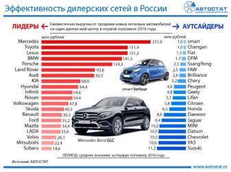 Эффективность дилерских сетей производителей по выручке от продажи автомобилей