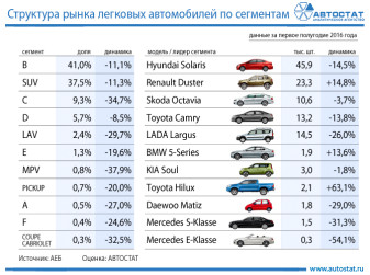 Структура рынка легковых автомобилей в России по сегментам