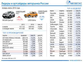 Лидеры авторынка России в январе – июле 2016 года