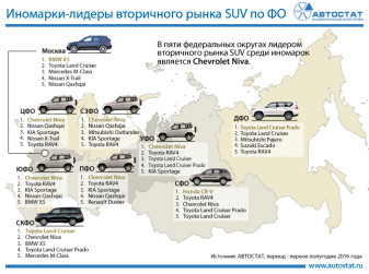 Иномарки-лидеры вторичного рынка SUV в федеральных округах