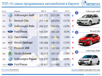 ТОП-10 самых продаваемых автомобилей в Европе