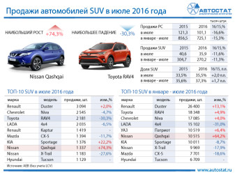 ТОП-10 моделей в сегменте SUV в июле 2016 года