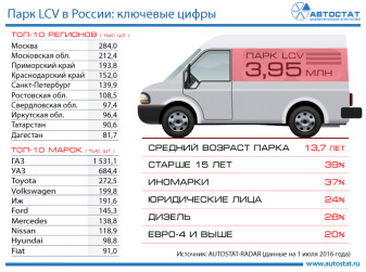 Парк LCV в России: ключевые цифры