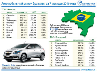 ТОП-10 бразильского авторынка по маркам и моделям