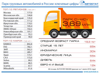 Парк грузовых автомобилей в России: ключевые цифры