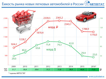 Ёмкость российского рынка легковых автомобилей
