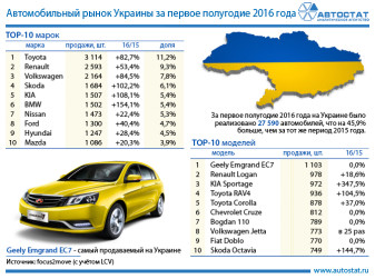 ТОП-10 украинского рынка по маркам и моделям