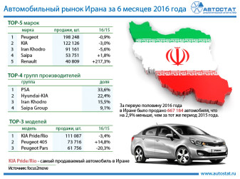 Лидеры иранского авторынка в первом полугодии 2016 года