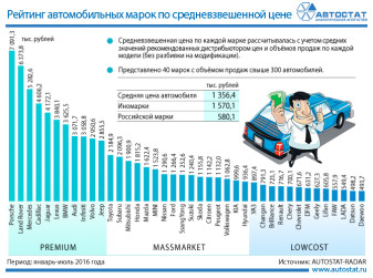 Средневзвешенные цены автомобилей в России в январе - июле 2016 года
