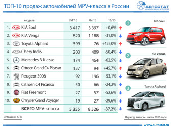 Самые продаваемые автомобили сегмента MPV в России