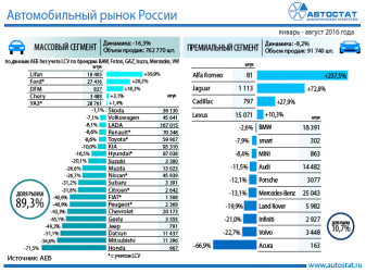 Динамика авторынка России в январе – августе 2016 года