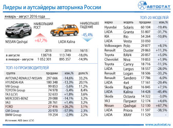 Лидеры авторынка в России в январе - августе 2016 года