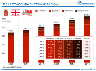 Парк автомобильной техники в Грузии
