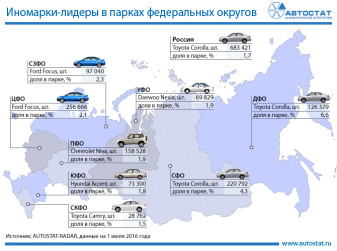Иномарки-лидеры в парках федеральных округов России