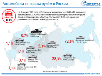 Сколько в России легковых автомобилей с правым рулем?