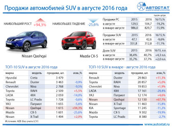 ТОП-10 моделей в сегменте SUV в августе 2016 года