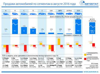 Динамика продаж автомобилей по сегментам в августе 2016 года