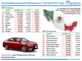 ТОП-10 автомобильного рынка Мексики по маркам и моделям