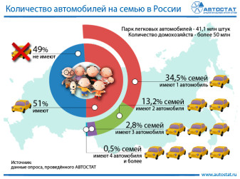 В каждой второй российской семье есть легковой автомобиль