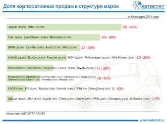 Доля корпоративных продаж легковых автомобилей в структуре марок
