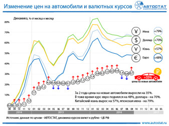 Изменение цен на автомобили и валютных курсов
