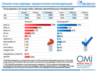 Онлайн-классифайды: предпочтения автовладельцев
