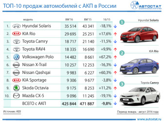 Самые продаваемые автомобили с АКП в России