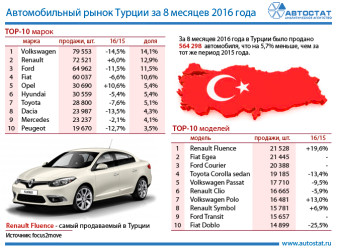 ТОП-10 автомобильного рынка Турции по маркам и моделям