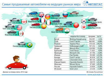 Самые продаваемые автомобили на ведущих рынках мира в январе – июле 2016 года