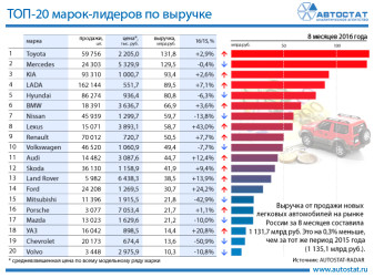 Марки-лидеры по выручке на российском рынке в январе-августе 2016 года