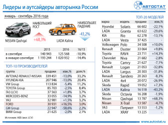Лидеры авторынка в России в январе – сентябре 2016 года