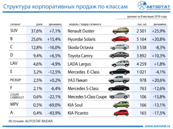 Структура корпоративных продаж легковых автомобилей по классам