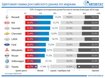Цветовая гамма российского рынка по маркам