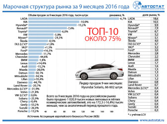 Марочная структура российского авторынка