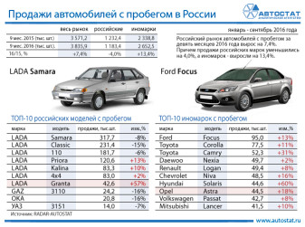 ТОП-10 автомобилей с пробегом в январе – сентябре 2016 года