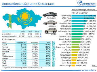 Авторынок Казахстана в январе - сентябре 2016 года