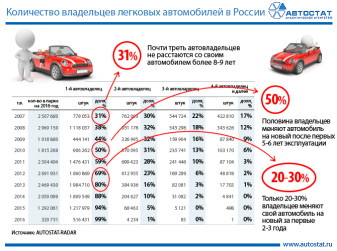 Количество владельцев легковых автомобилей в России