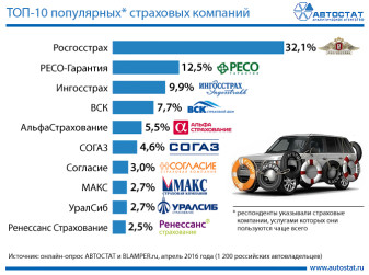 Самые популярные страховые компании у российских автовладельцев