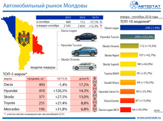 Авторынок Молдовы в январе – сентябре 2016 года
