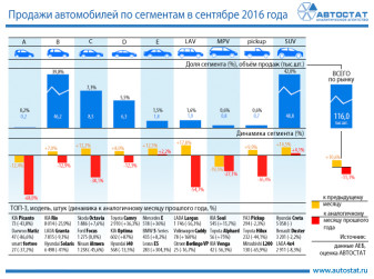 Динамика продаж автомобилей по сегментам в сентябре 2016 года