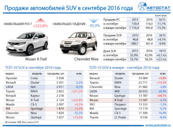 ТОП-10 моделей в сегменте SUV в сентябре 2016 года