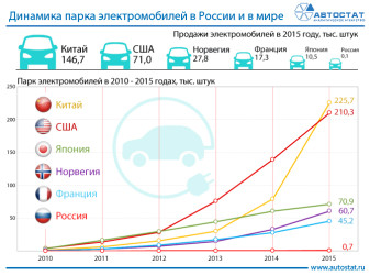 Динамика парка электромобилей в России и мире